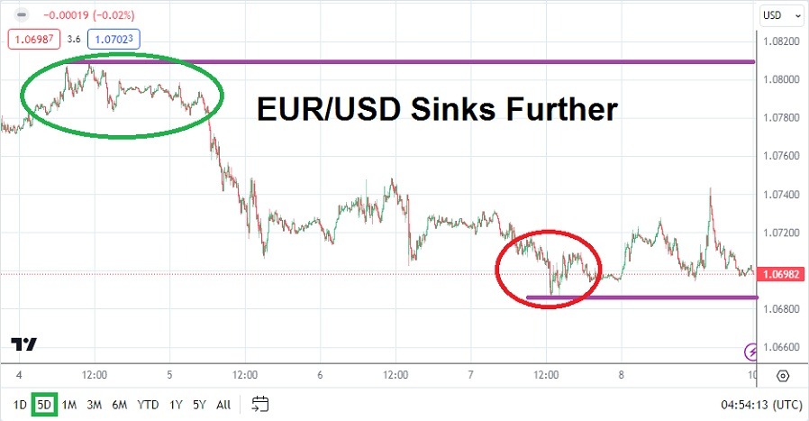 الرسم البياني الأسبوعي لليورو مقابل الدولار الأمريكي